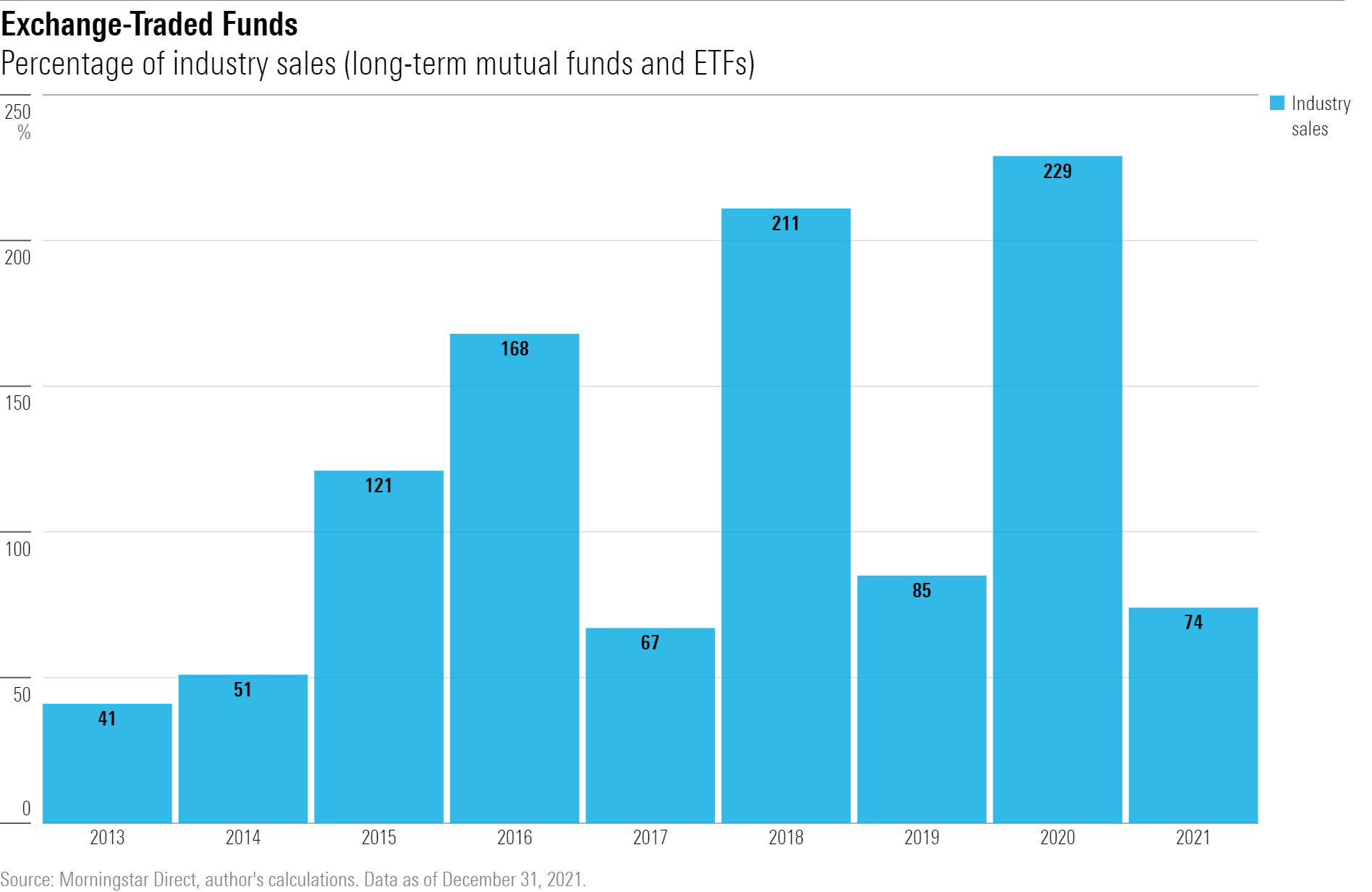 The percentage of fund industry sales, from 2013 through 2021, accounted for by exchange-traded funds