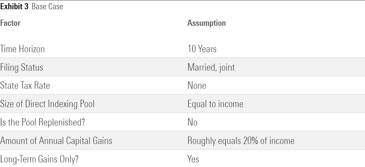 A table showing 7 assumptions made for the next graphic, which gives several estimates for the tax benefits of direct indexing.