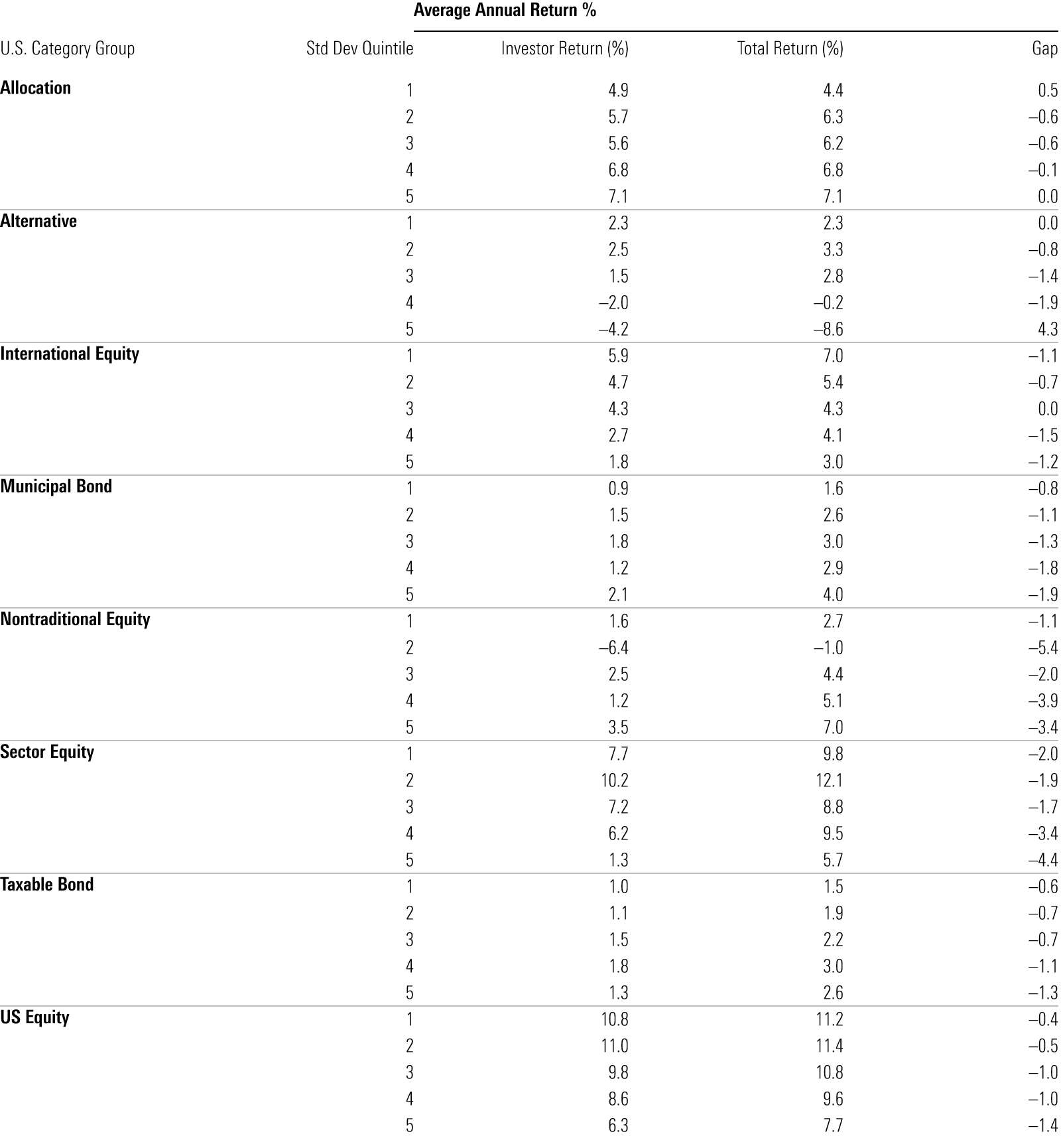 A table that breaks down the difference between the annual return of the average dollar invested in various asset classes, broken down by volatility level, and those funds' aggregate total return. The table evidences a pattern that saw more volatile funds experience larger gaps than less volatile funds, even when controlling for asset class.