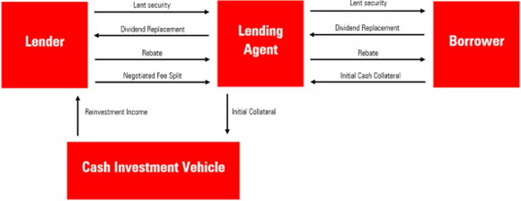Flow chart of the securities-lending workflow for ETFs and mutual funds.
