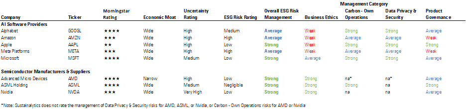 Highlighting AI-Exposed Companies' Valuations, Competitive Positions, and ESG Risk Management