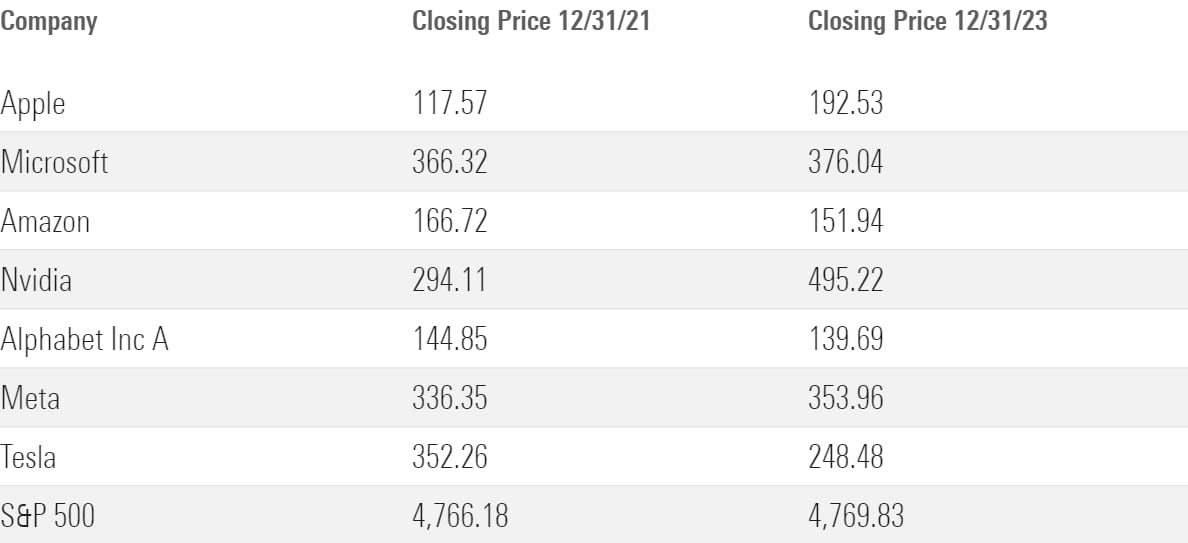 Table shows the Magnificent Seven Stocks 2021 and 2023 Closing Prices