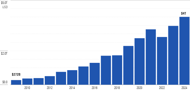 Target-Date Assets Have Grown More Than 20% Annualized Over the Past 15 Years