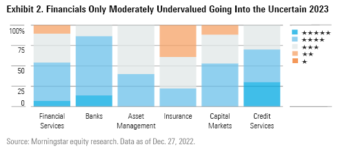 Graph Showing Financials Moderately Undervalued