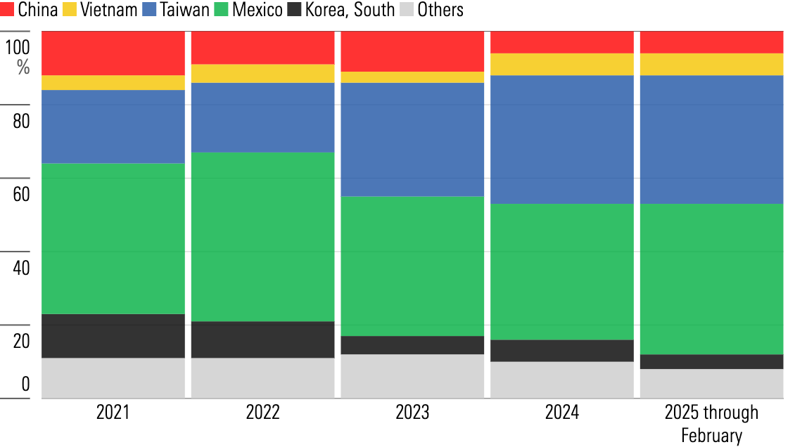 A bar graph displaying the percentage of server supply chains that involve the nations of China, Vietnam, Taiwan, Mexico, South Korea, and other between the years of 2021 and 2025.