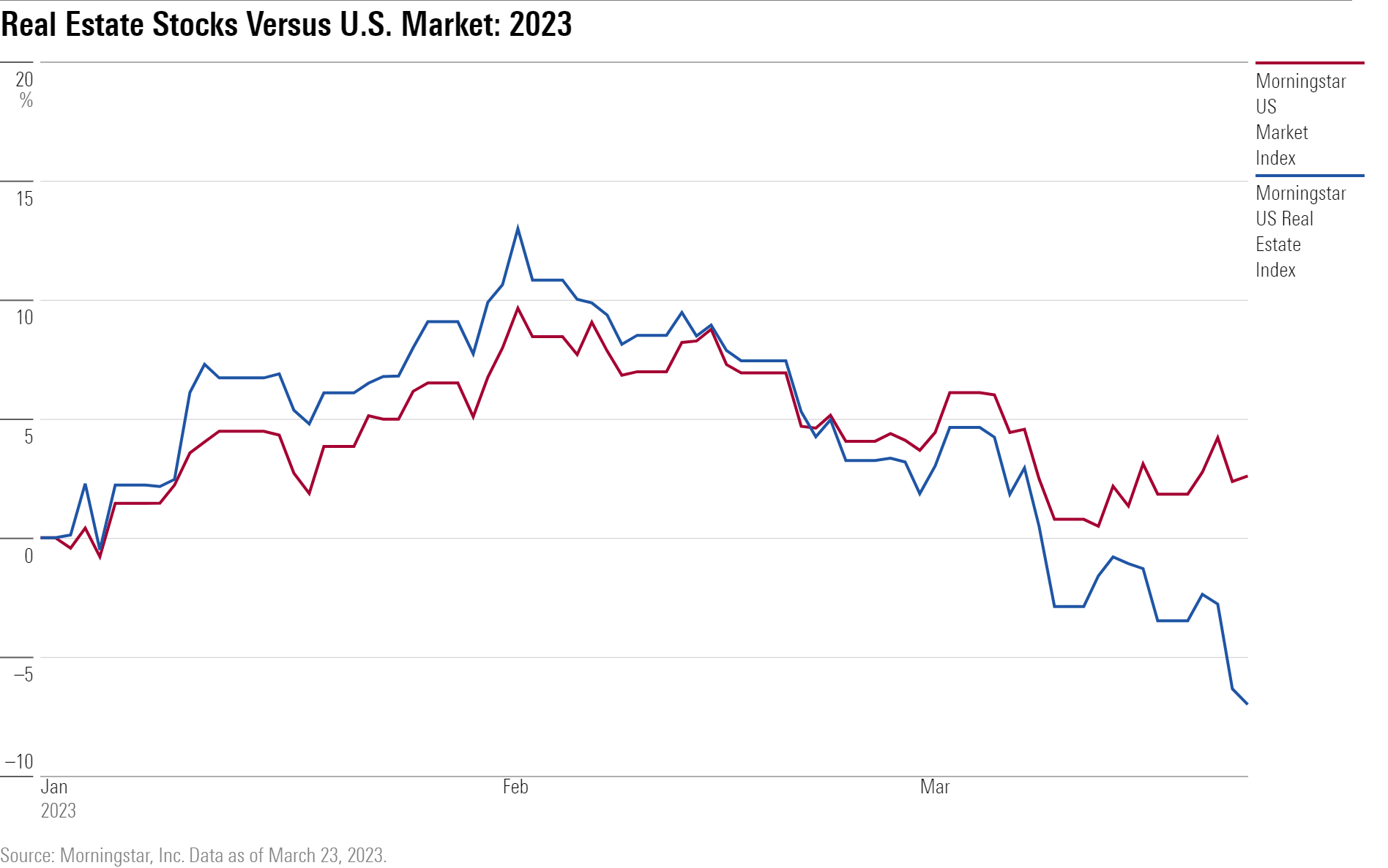 A line chart showing the YTD returns of real estate stocks vs U.S. stock market returns.