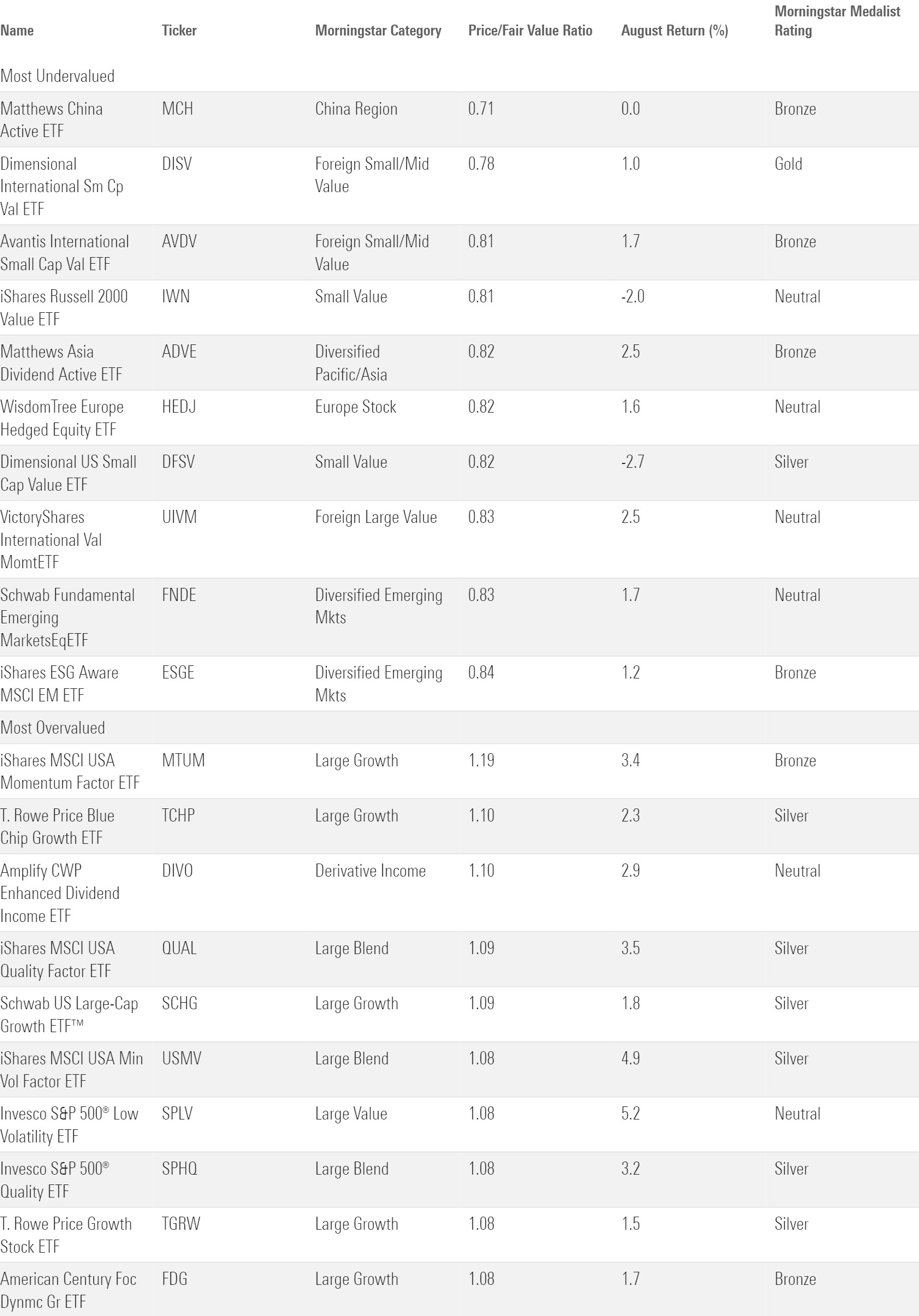 The 10 Most Under- and Overvalued Analyst-Rated ETFs