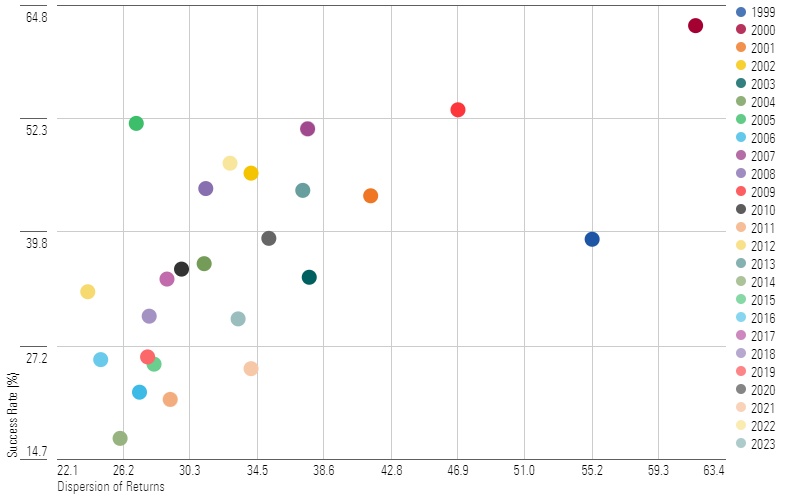 A scatterplot showing the dispersion of returns (x axis) versus success rates (y axis) from 1999 through 2023.