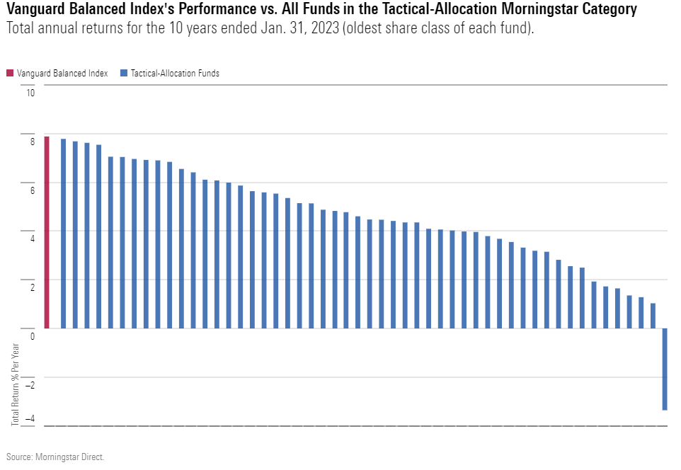 A bar chart of Vanguard Balanced Index's performance versus all funds in the tactical-allocation Morningstar Category for the 10 years ended Jan. 31, 2023.