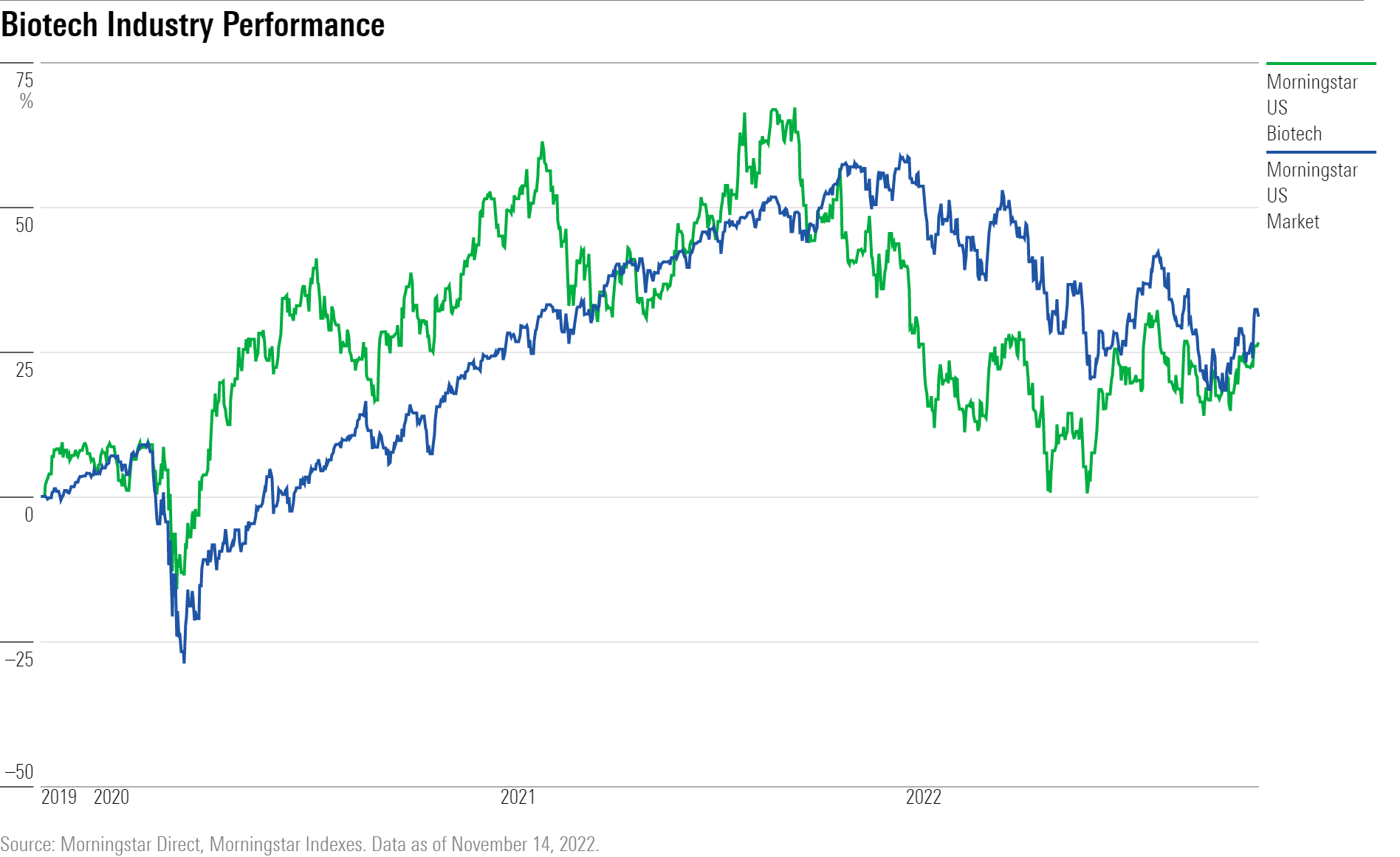 Line chart showing 3-year performance of the Morningstar US Biotech and the Morningstar US Market indexes.