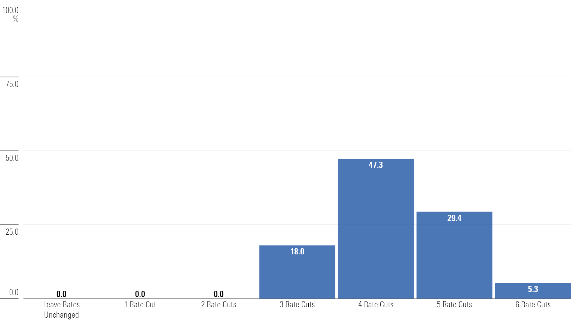 Bar chart of Year-End Rate Probabilities