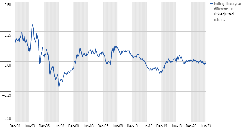 A line graph showing the rolling three-year difference in risk-adjusted returns for a global portfolio including emerging markets versus a portfolio including developed markets only.