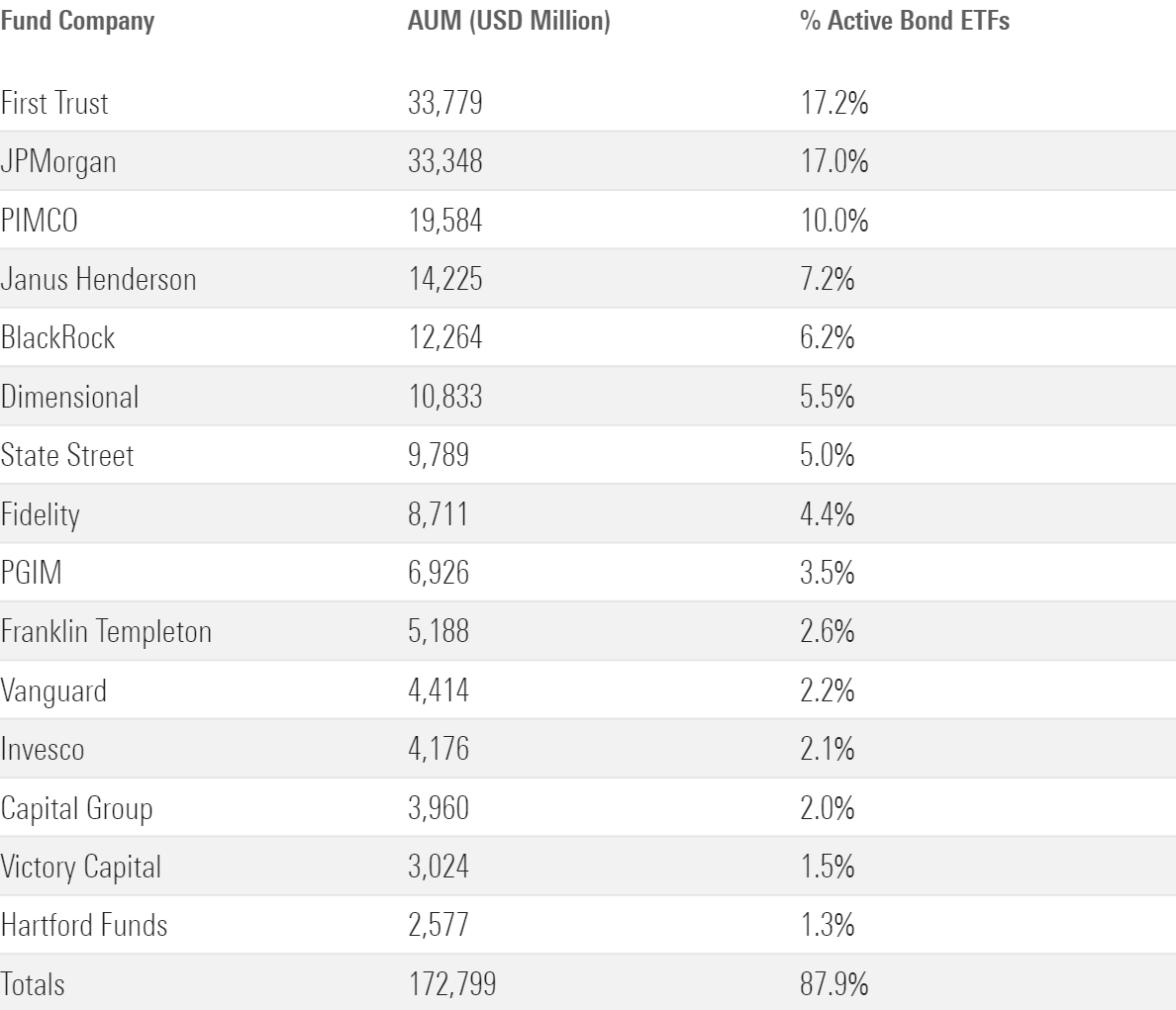 Table showing AUM and % of active bond ETF AUM by firm.