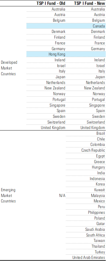 List of developed and emerging market countries included in the old and new TSP I Fund.