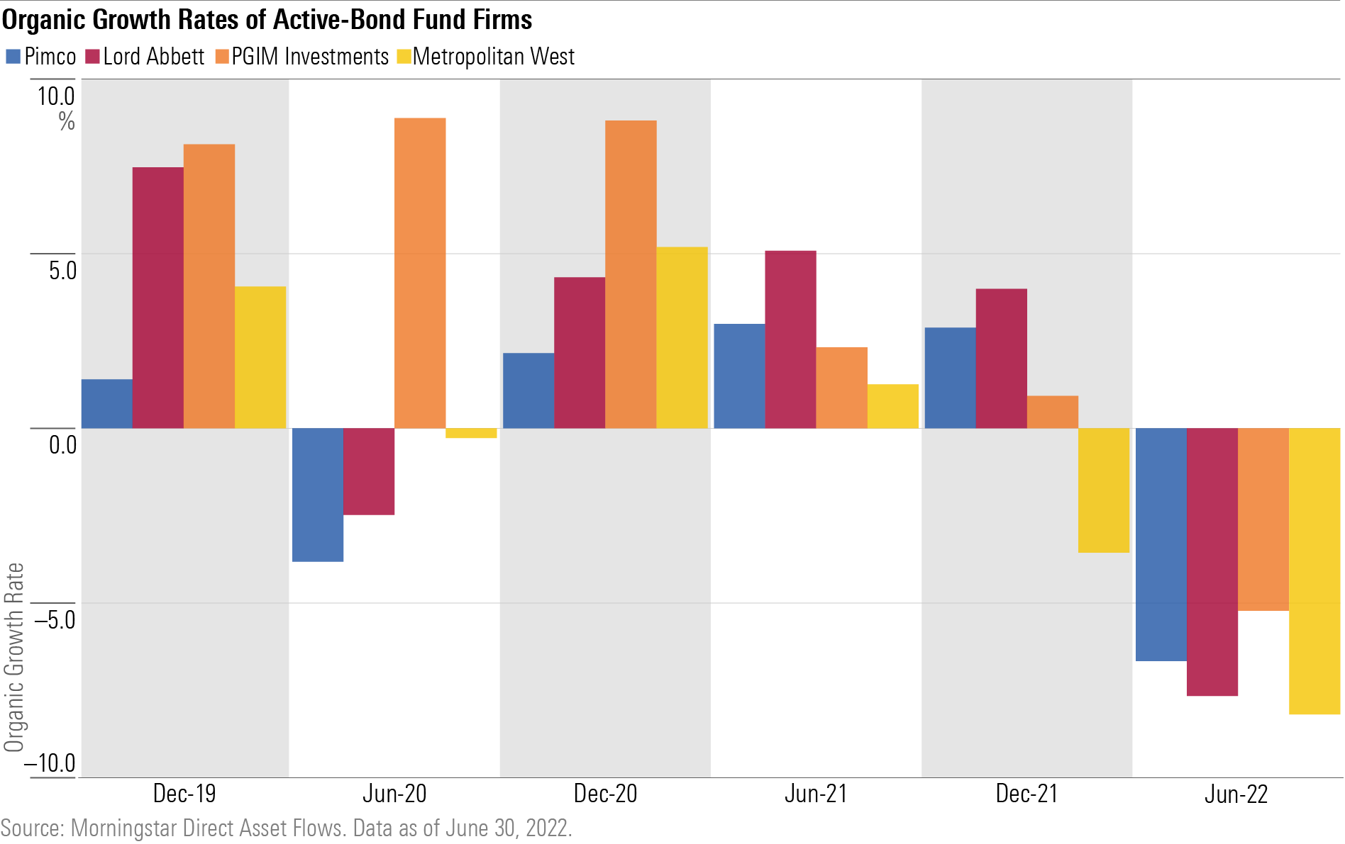 A bar chart showing that Pimco, Lord Abbett, PGIM Investments, and Metropolitan West had pronounced outflows in the first half of 2022.