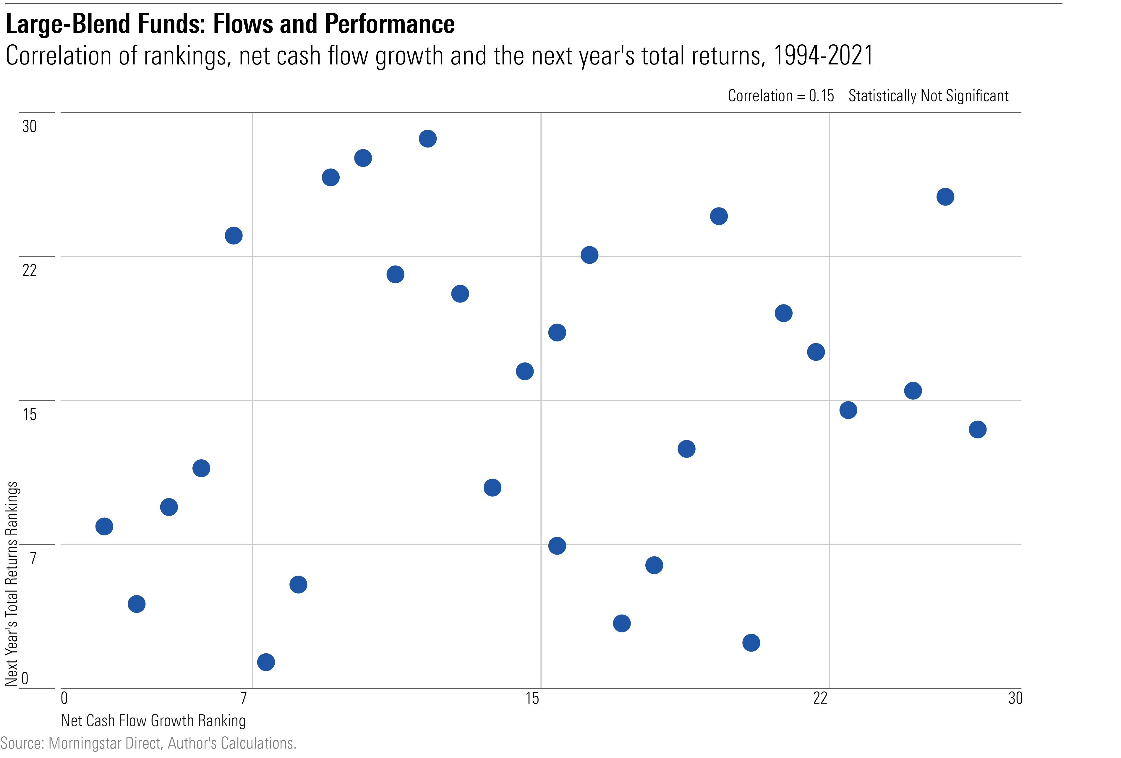 A scatterplot that compares the annual ranking for large-blend U.S. stock funds' net sales (or redemptions) from 1994 through 2021, with the ranking for the category's total returns, over the next year.