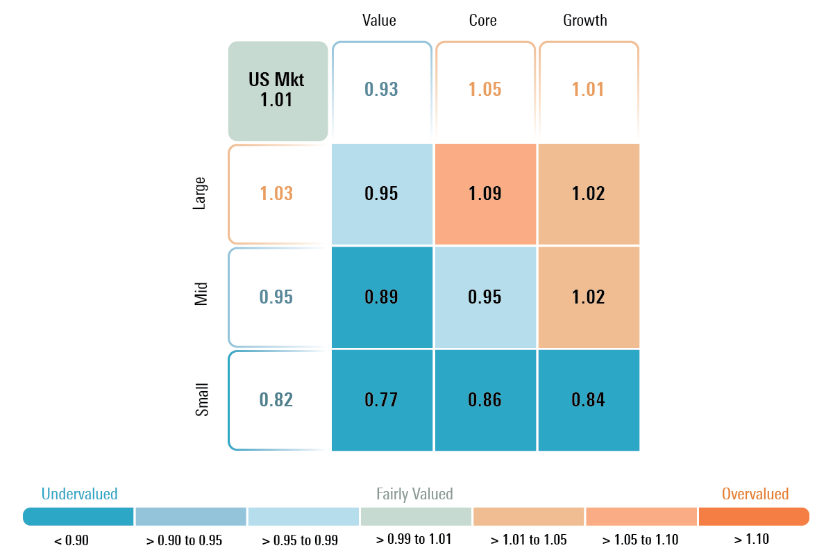 Graphic that displays the price to fair value metric according to the Morningstar style box.