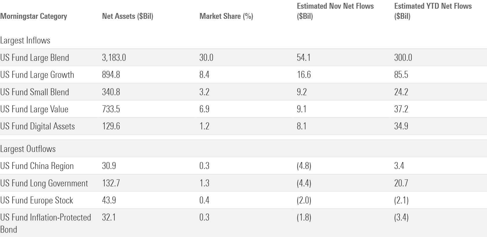Table that shows the Morningstar categories with the largest November net in- and outflows
