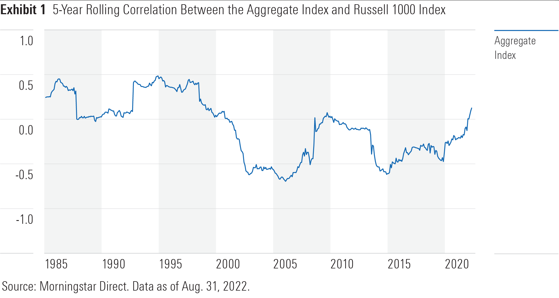5-Year Rolling Correlation Between Bloomberg Agg & Russell 1000