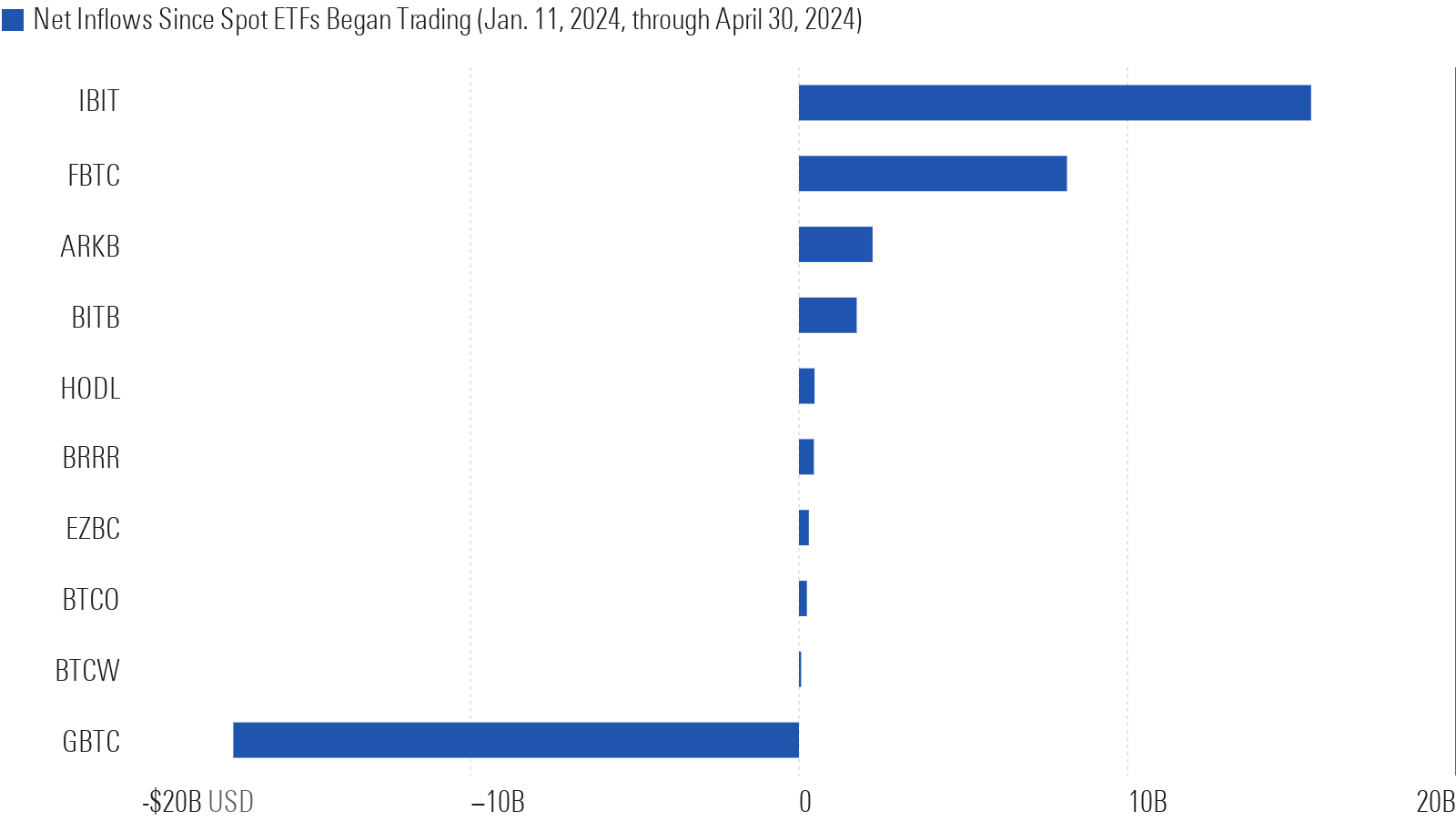 Bar chart showing net inflows for each spot bitcoin ETF through April 30, 2024. GBTC has large net outflows and IBIT and FBTC have large net inflows.