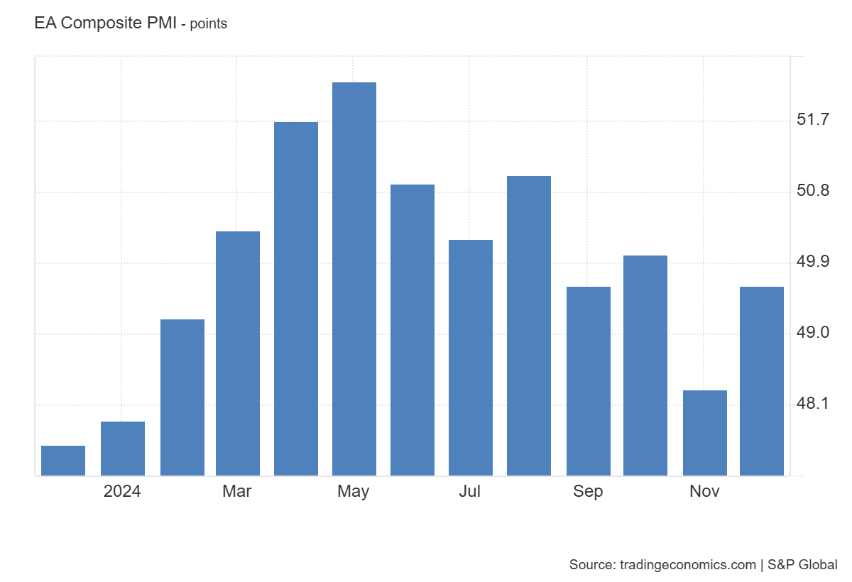 Indicateur PMI Composite - Eurozone - évolution mensuelle 2024 - graphic - Tradingeconomics - © Copyright 2025 Morningstar, Inc. All rights reserved.