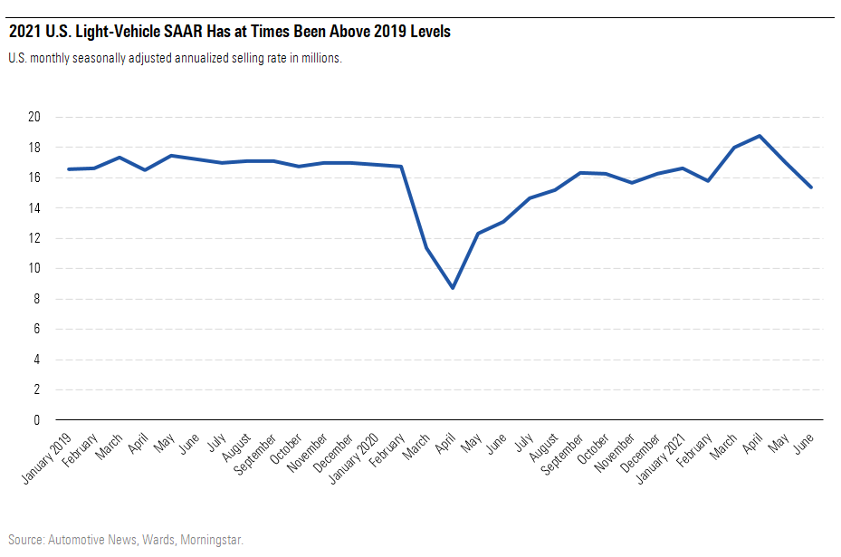 2021 U.S Light-Vehicles SAAR Has at Times Been Above 2019 Levels