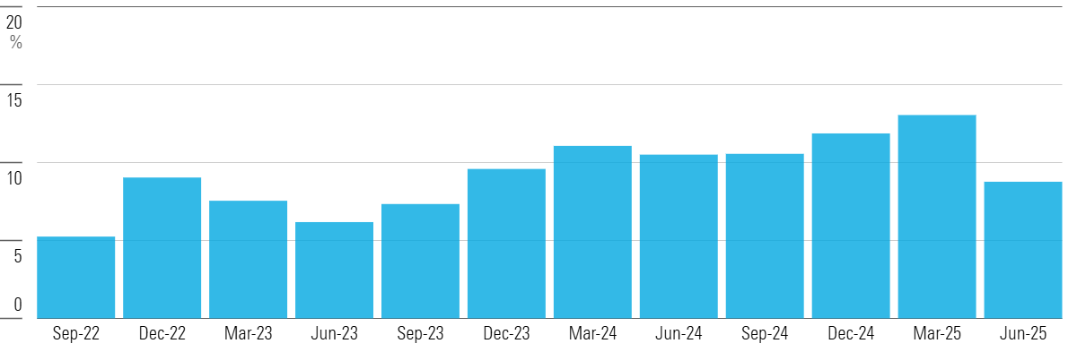 Vertical bar graph of active ETF monthly flows
