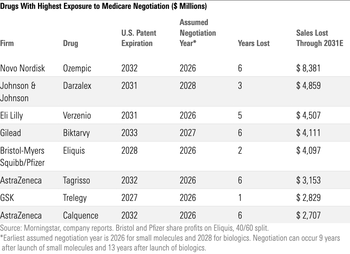Table showing the drugs with highest exposure to the Inflation Reduction Act-driven Medicare negotiation, through 2031.