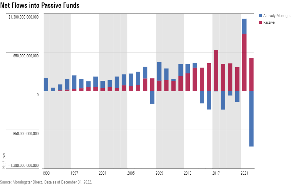 Net Flows into Passive Funds