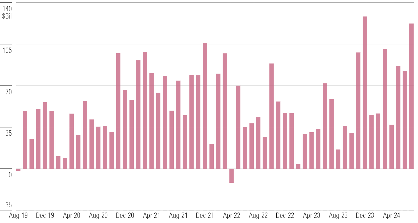 Bar chart of ETF flows.