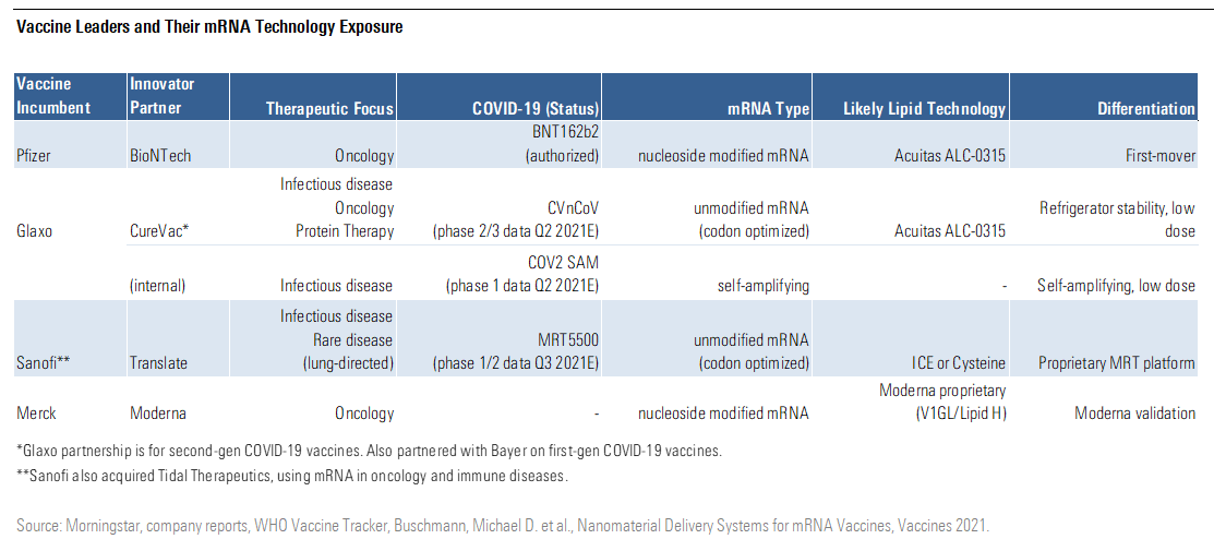 Vaccine Leaders and Their mRNA Technology Exposure