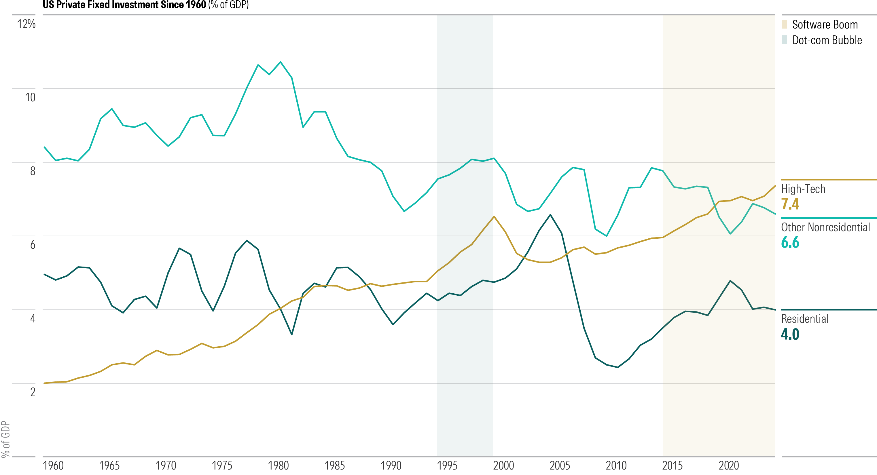 Time series of US economy spending in different categories.