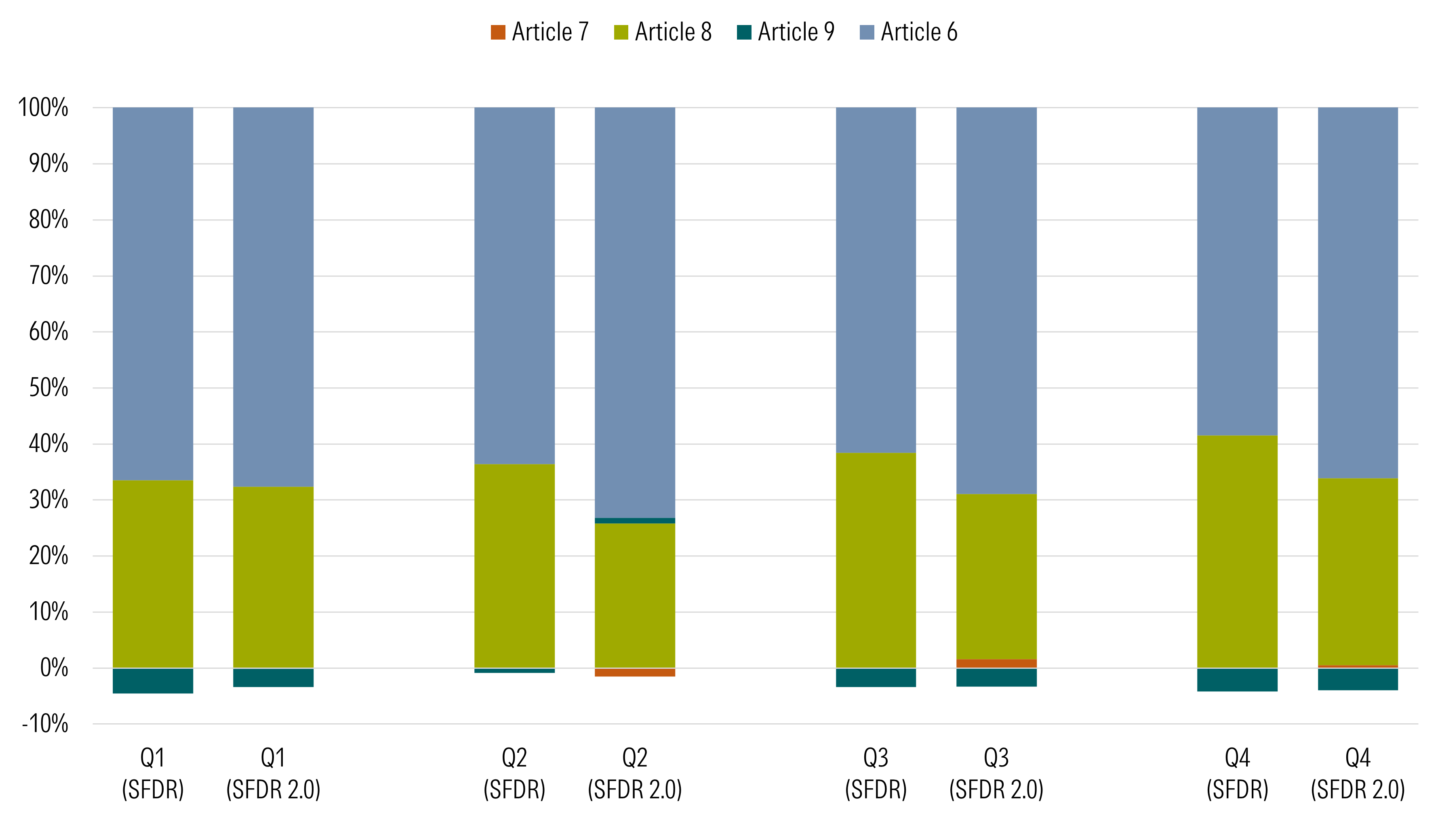 Simulated 2025 Quarterly Flows Under SFDR 2.0 Compared With Actual 2025 Flows Under Current SFDR