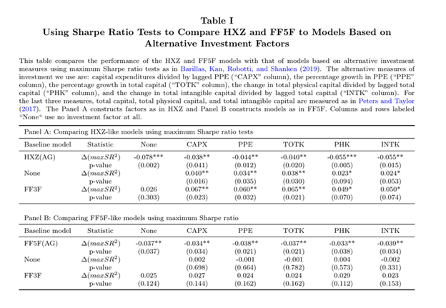 Table shows Sharpe Ratio Tests