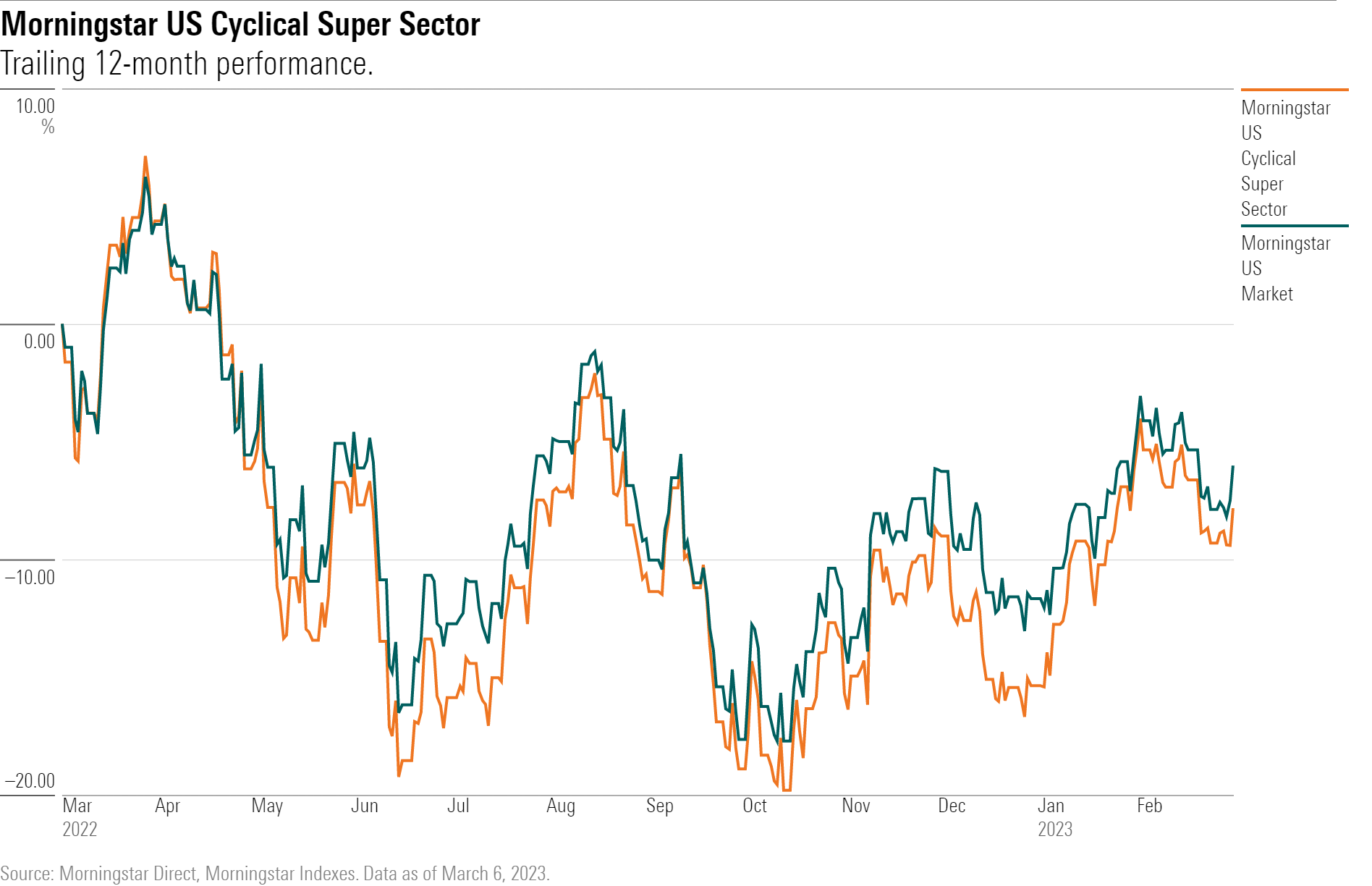 Line graph showing trailing 12-month performance for the Morningstar US Cyclical Super Sector Index and the Morningstar US Market Index for March 2022-March 2023.