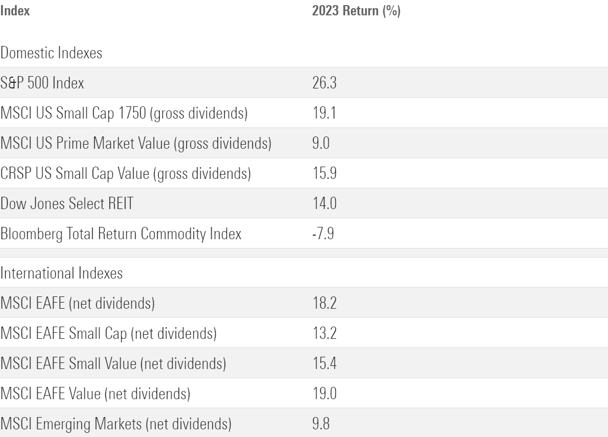 Table shows the 2023 returns of domestic and international indexes.