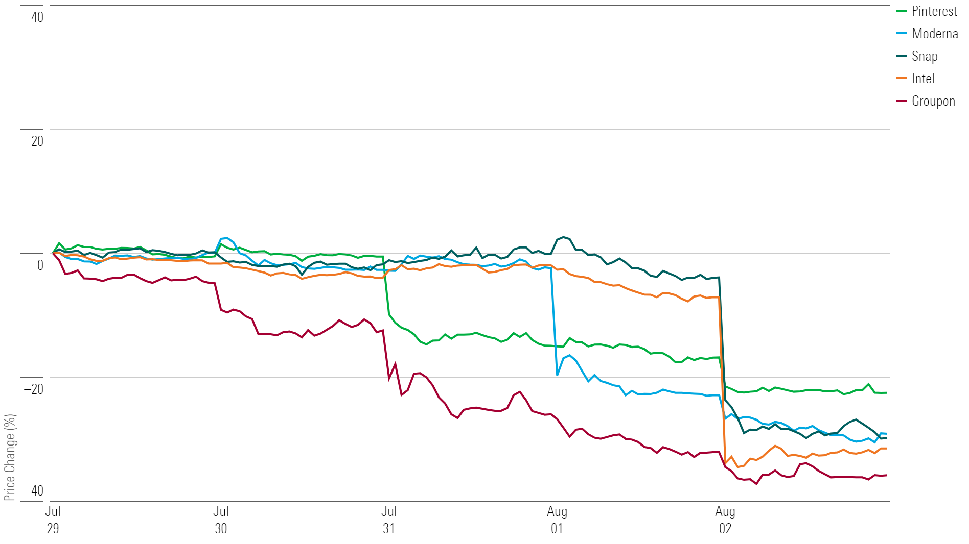 Colorful line graph showing the worst performing stocks of the week.