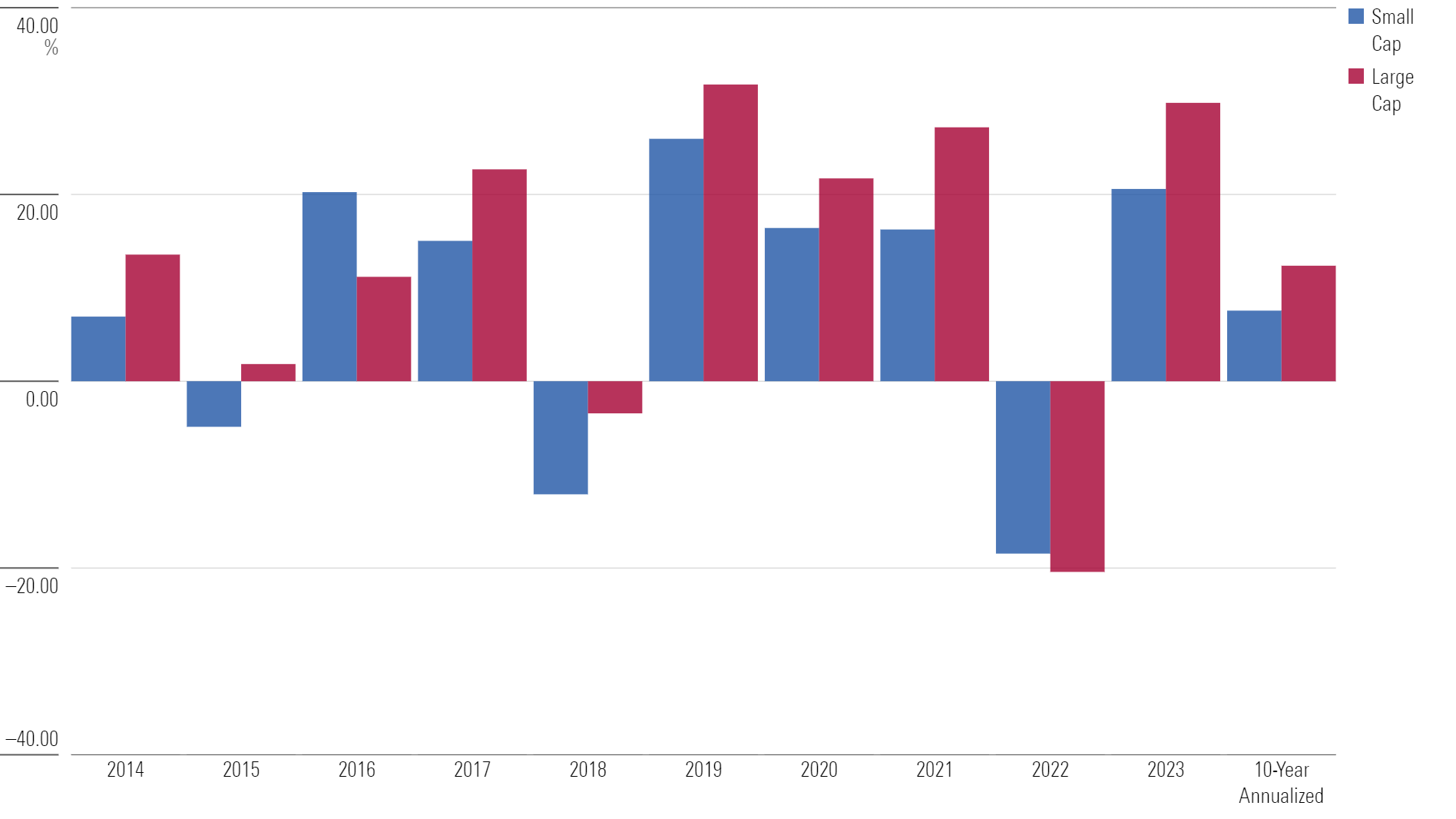 Annual Returns of Small- and Large-Cap Stock Indexes