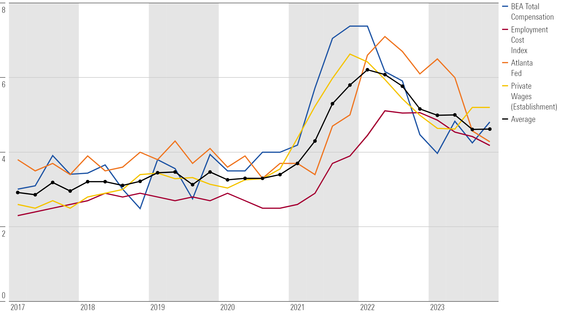 Line graph shows various wage growth measures, including BEA Total Compensation, Employment Cost Index, Atlanta Fed, Private Wages, and the average of these four.