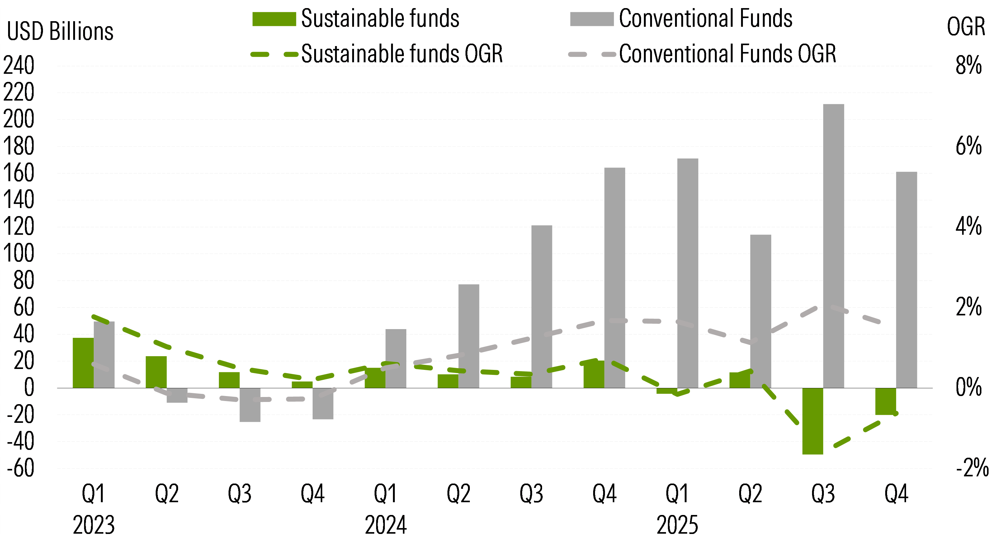 European Sustainable Fund Flows Compared With Conventional Fund Flows