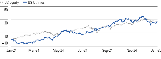 Utilities' 2024 Rally Stalled in the Fourth Quarter
