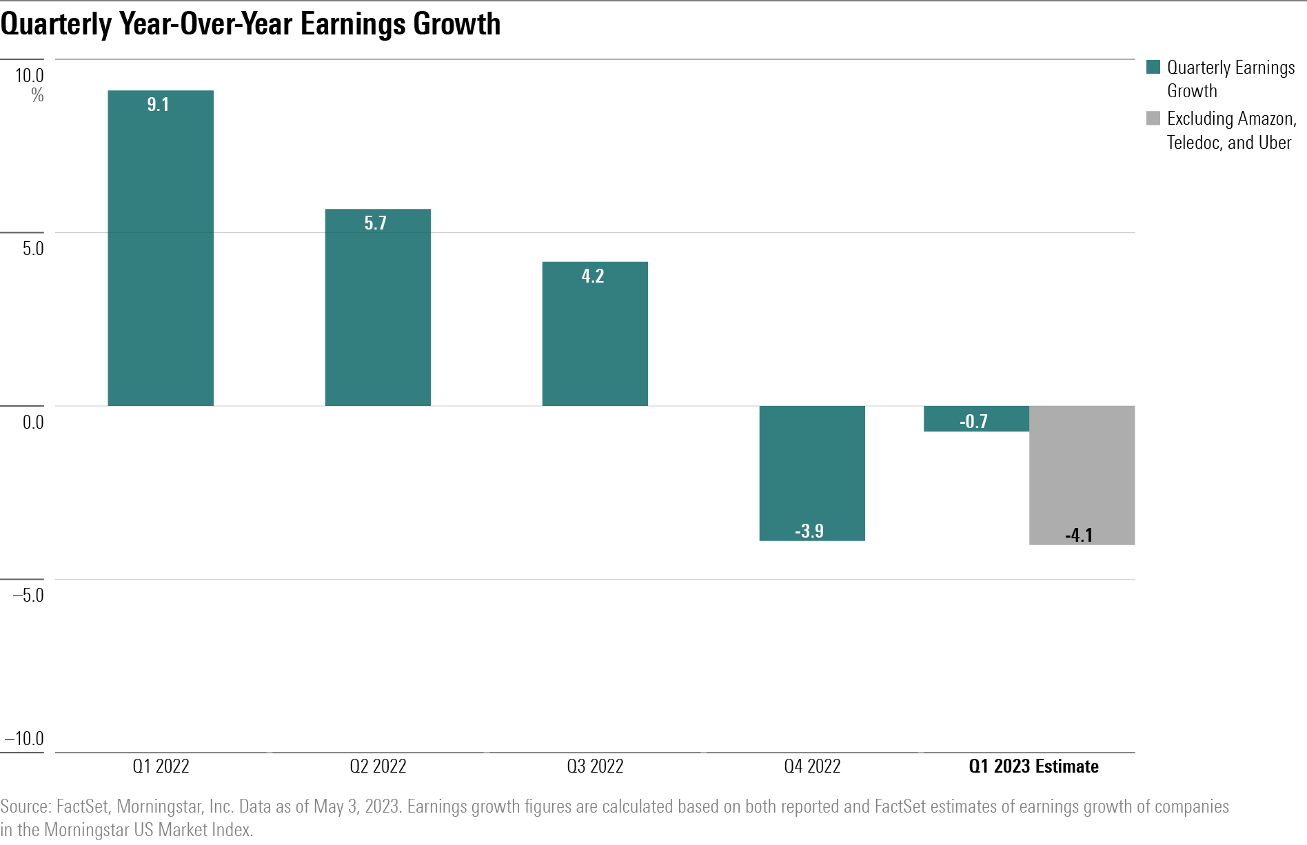 A bar chart showing quarterly year-over-year earnings growth for companies in the Morningstar U.S. Market Index.