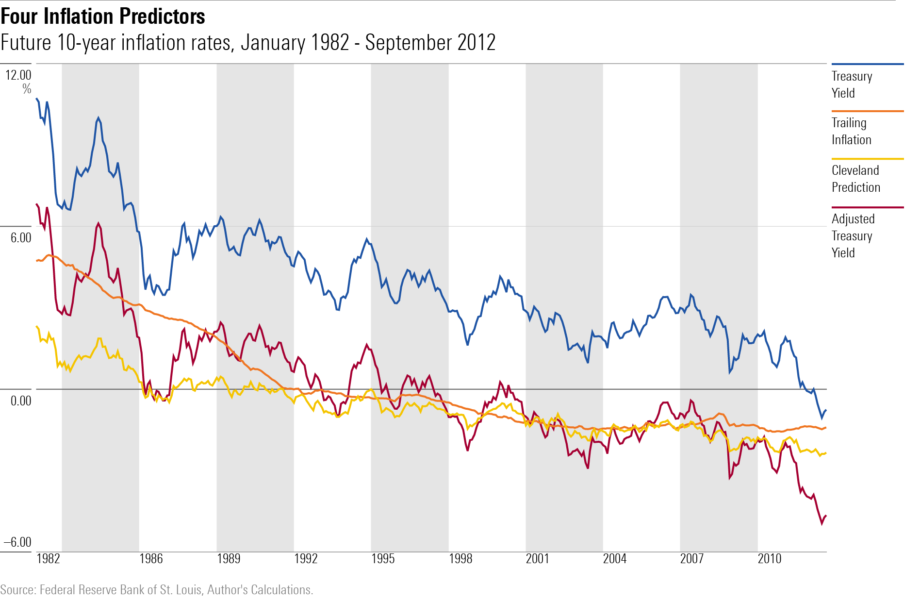 The difference in monthly values between what four predictors of inflation showed and what the next 10 years' inflation rate actually was, from January 1982 through September 2012.