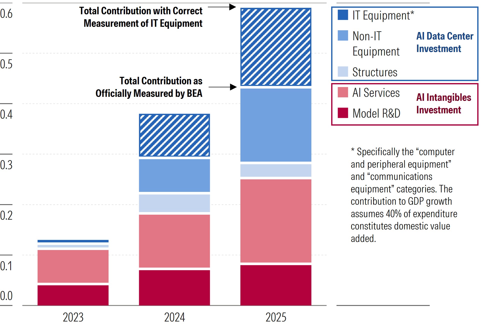 AI Investment Contribution to US Real GDP Growth (%)