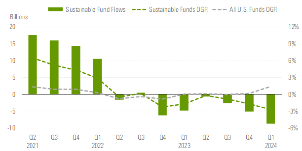 Fund flows into sustainable funds vs. all US flows