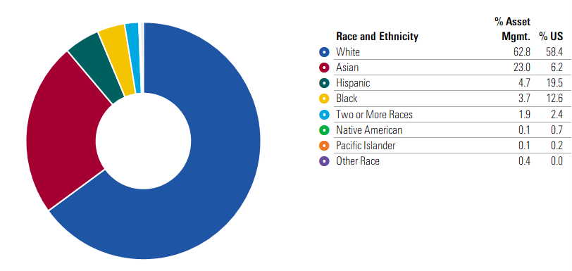 Donut graph showing breakdown of race and ethnicity in asset management.
