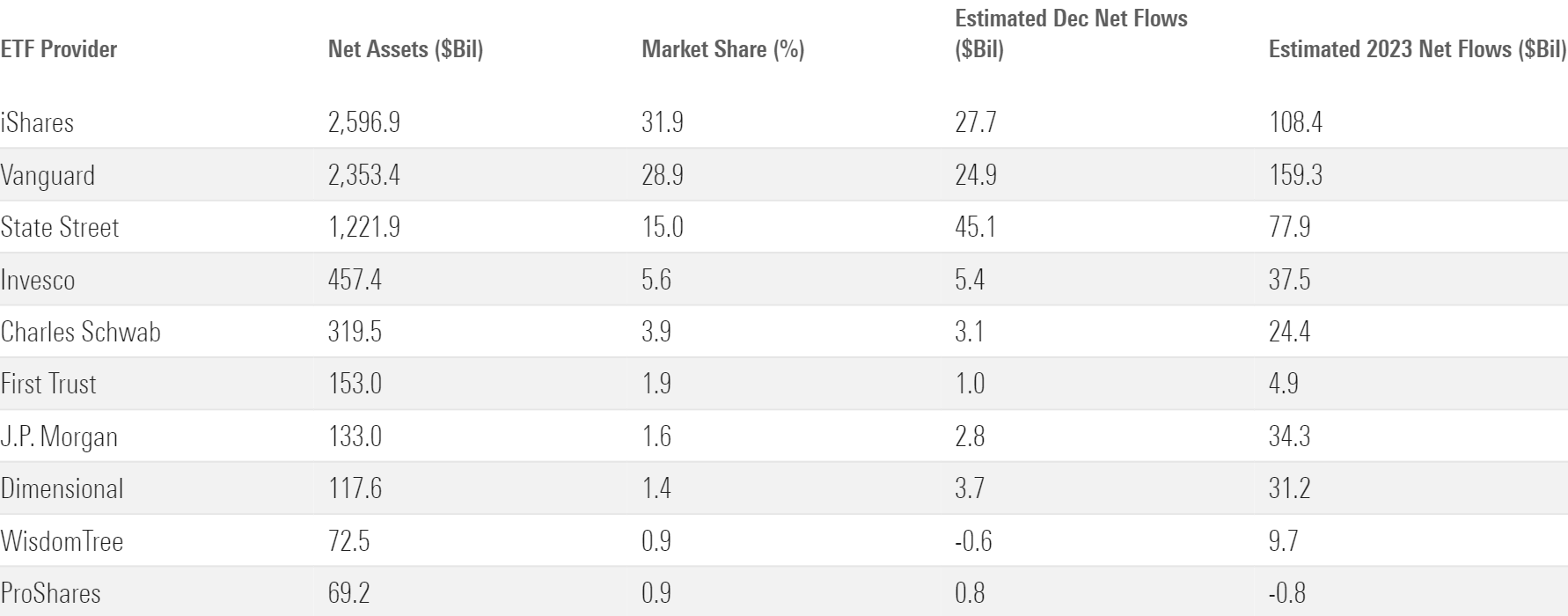 A table that shows the December flows for the 10 largest ETF providers.