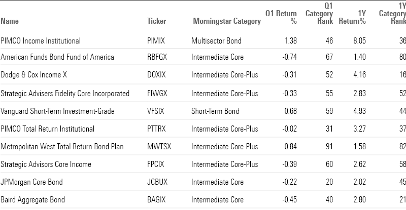 Largest Active Bond Funds Q1 Performance