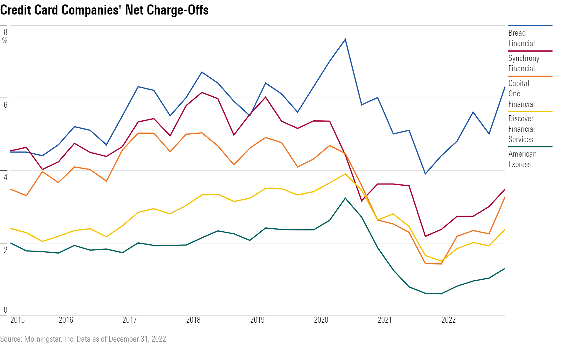A line chart showing the rise in charge-offs at five major credit-card companies.