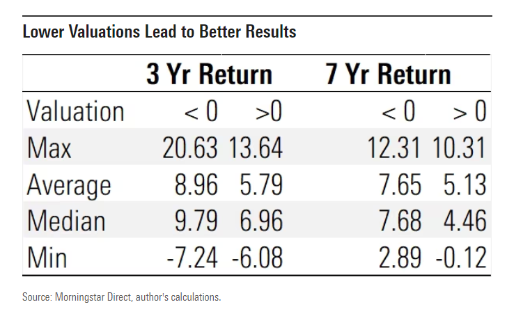 Lower valuation better results for 60 40